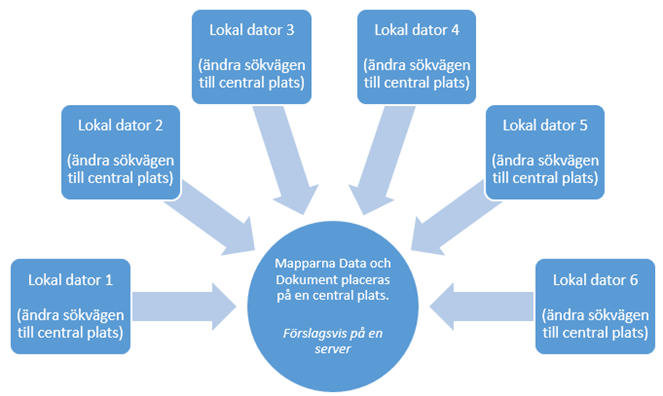 Hur serverlösningen ska se ut